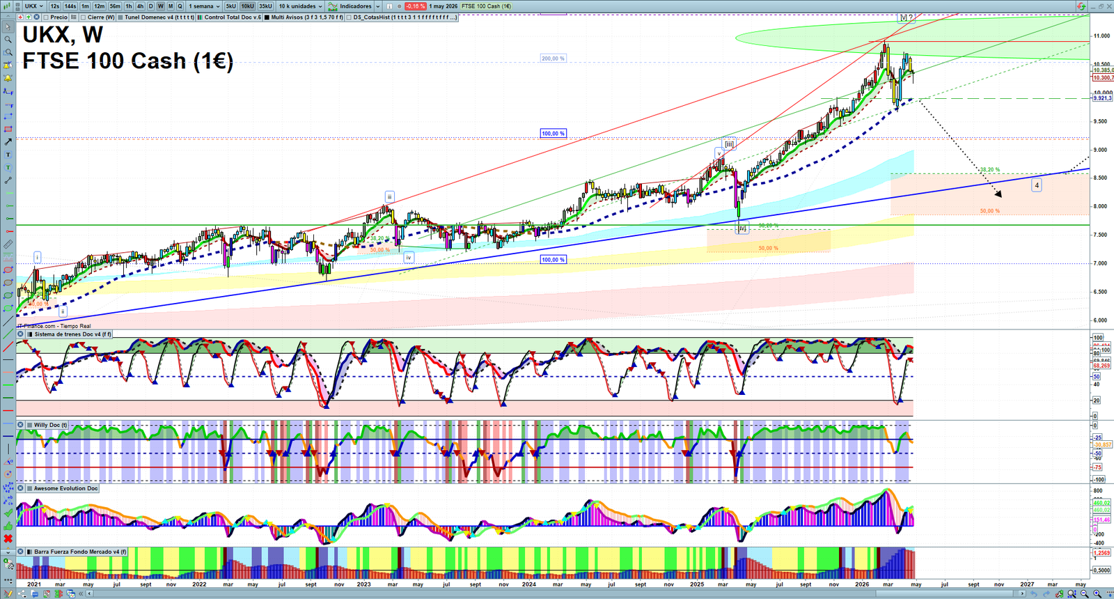 FTSE weekly technical analysis chart reviewing price action, trend context and market structure